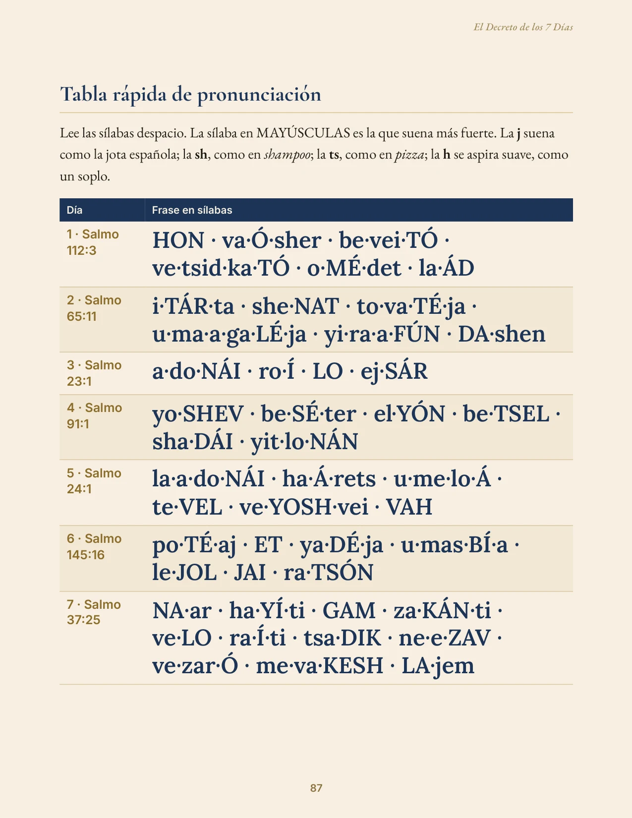 Tabla rápida de pronunciación